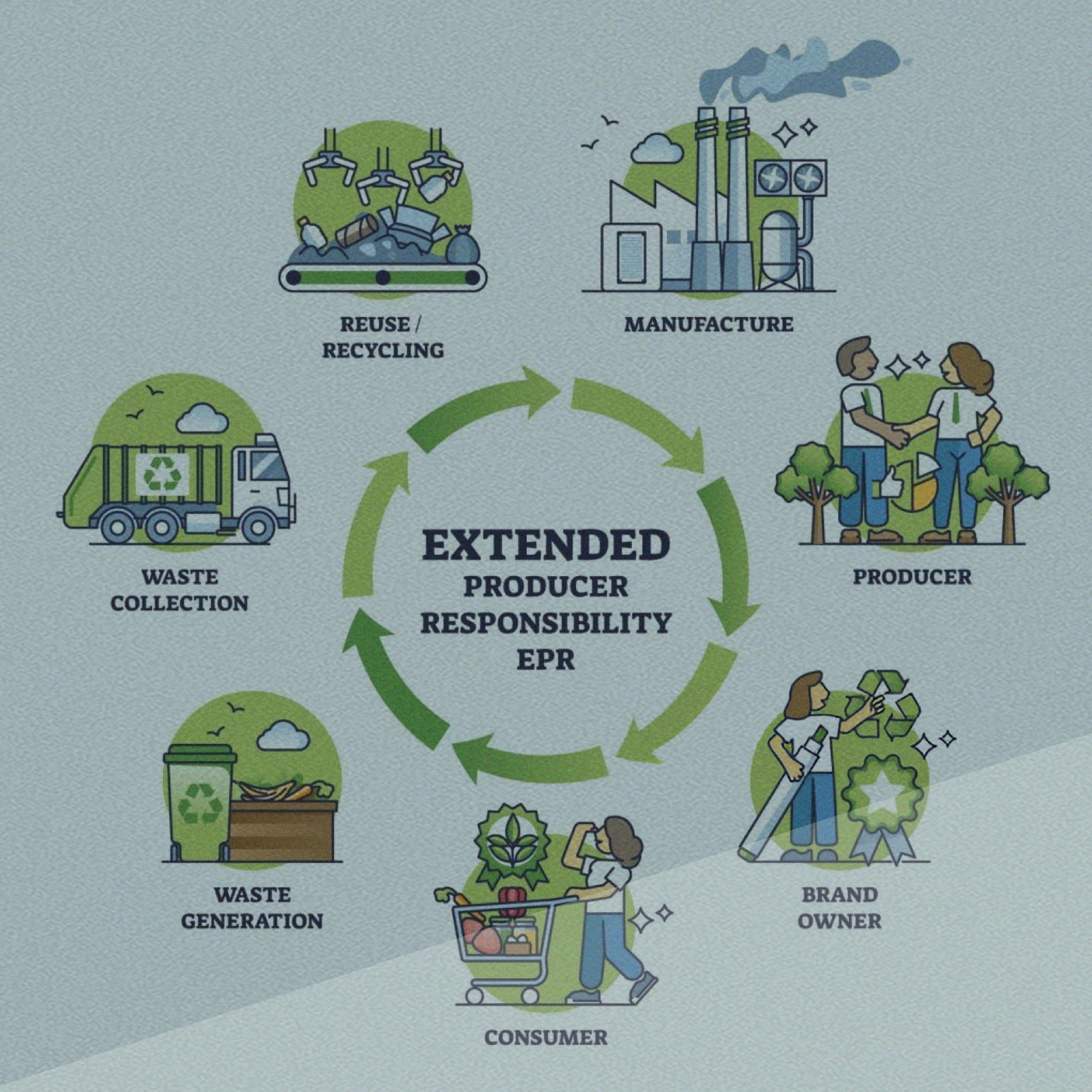 extended producer responsibility