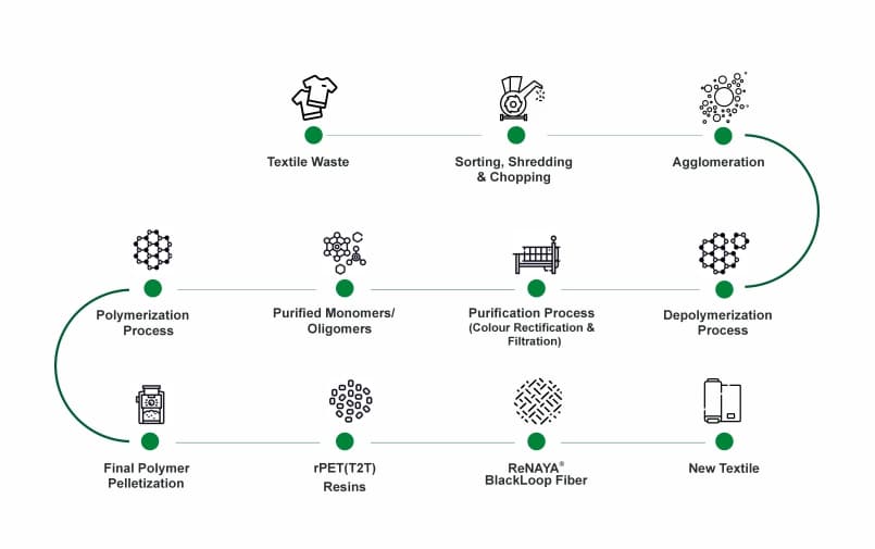 t2t recycling process