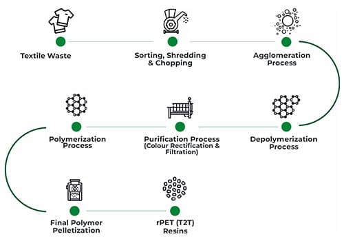 Diagram showing chemical recycling of polyester textiles into rPET resin through depolymerization, purification, and polymerization