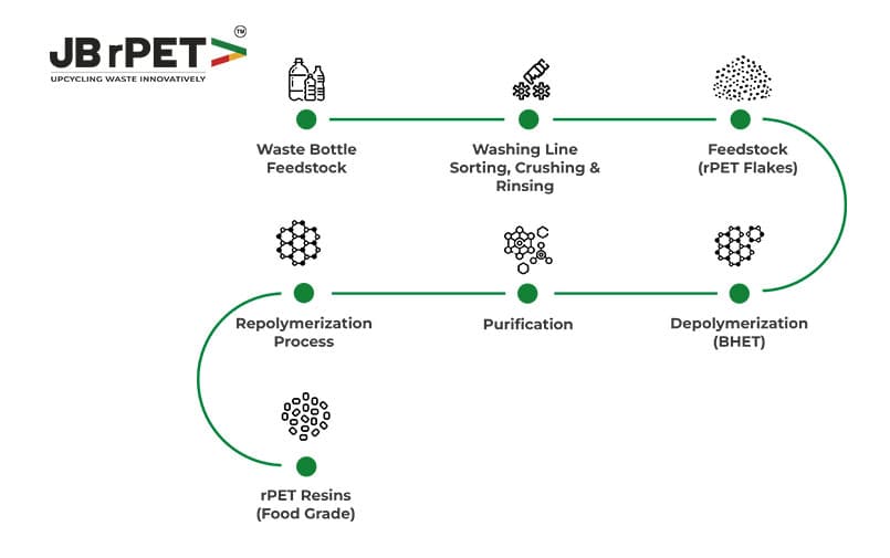 From pet bottle to resin process