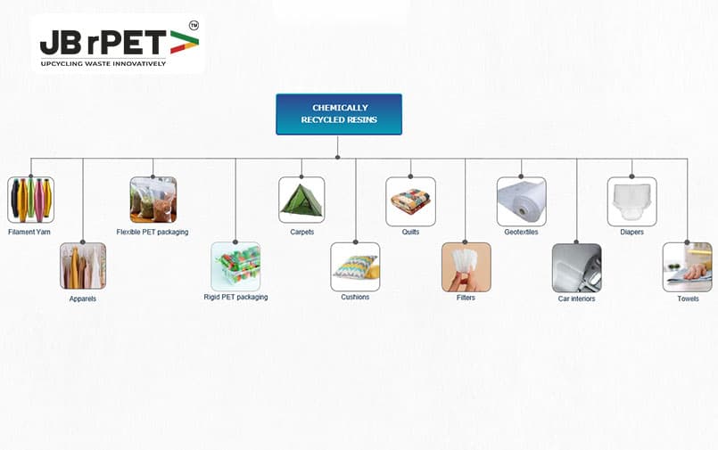 Chemically recycled resin usecase