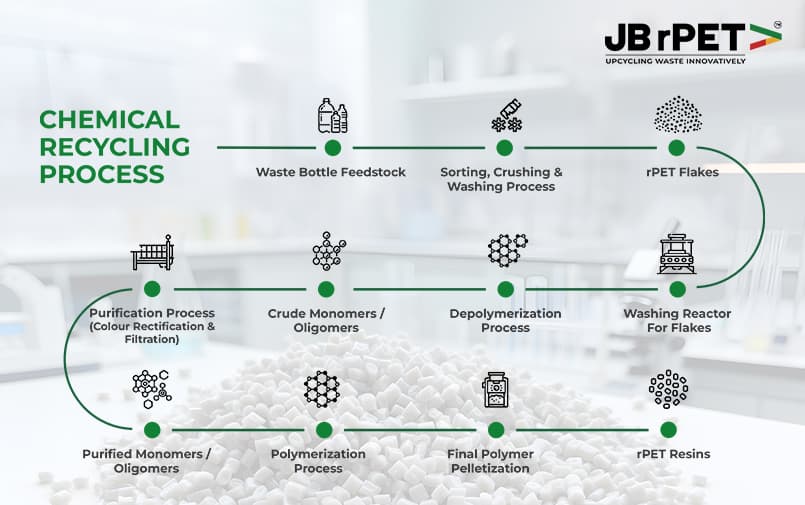 Chemical recycling process of pet