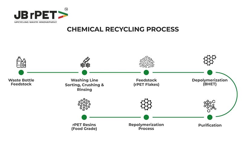 Chemical recycling process of pet