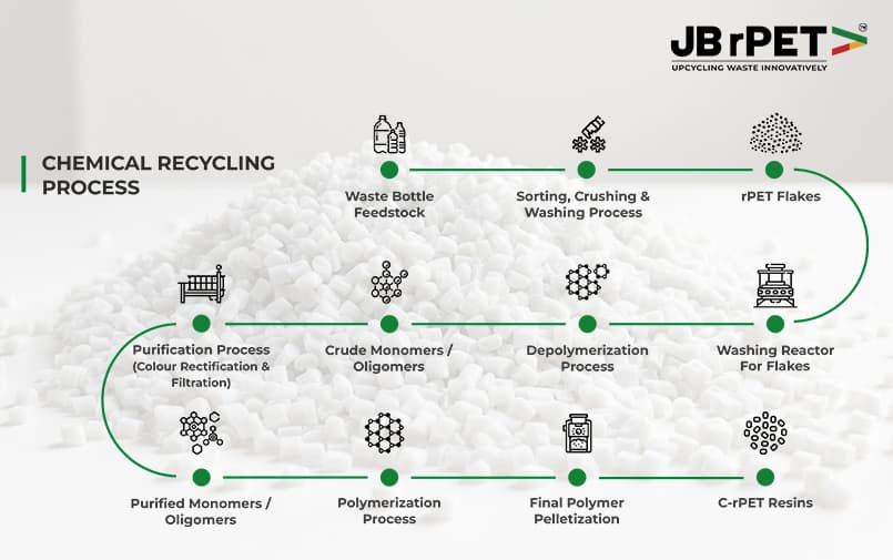 Chemical recycling process of resin
