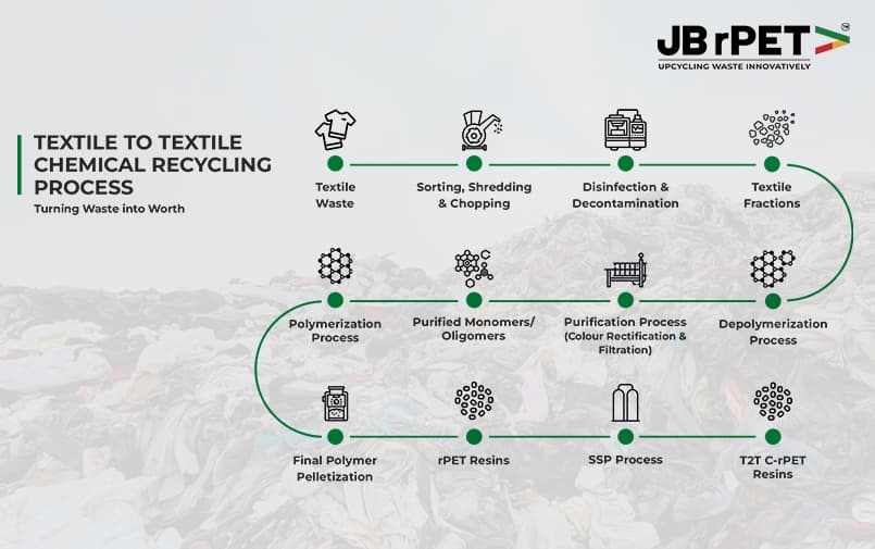 Chemical recycling process of textile