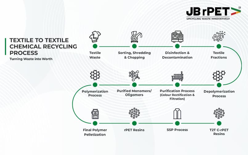 Textile to textile chemical recycling process