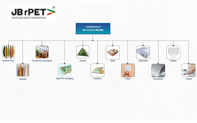 Applications of chemically recycled resins in packaging, textiles, carpets and automotive products