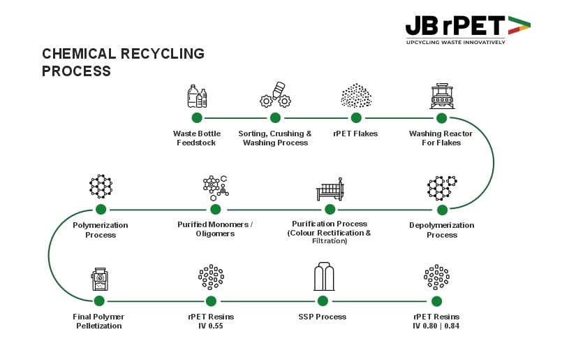 PET chemical recycling process diagram showing bottle waste converted into rPET resins