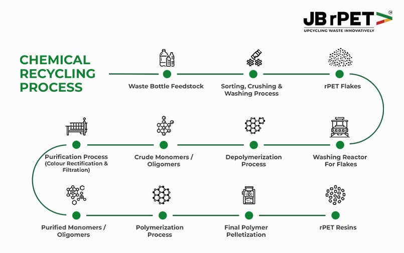 Chemical recycling process of pet